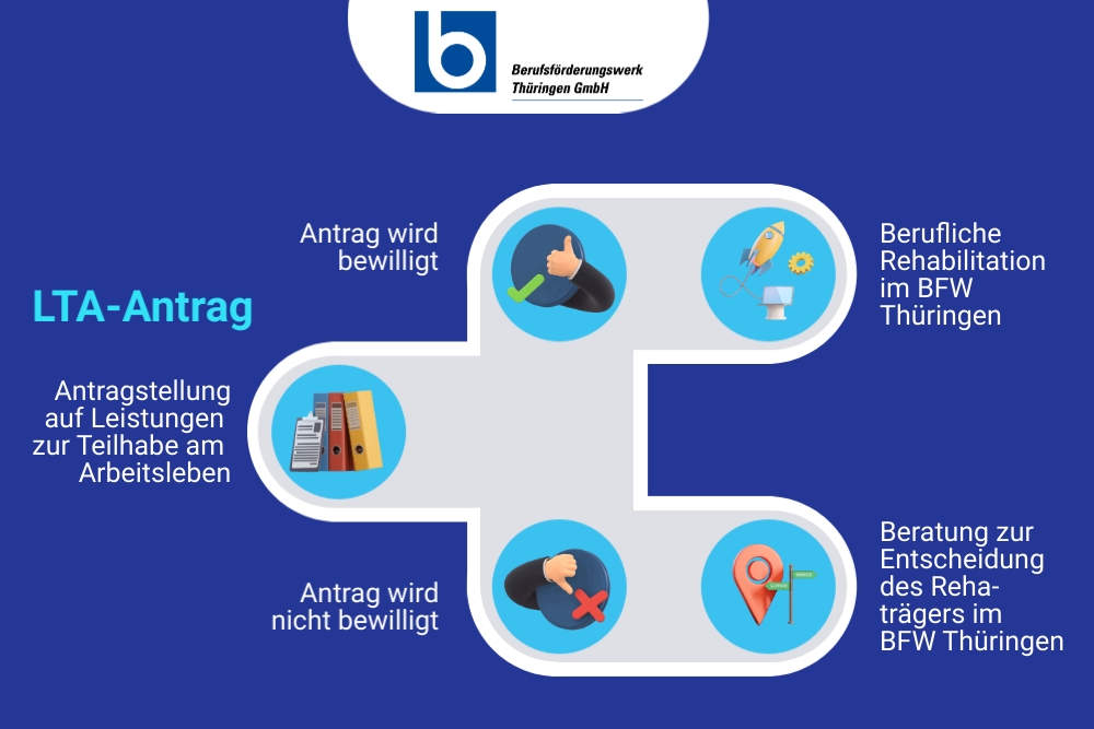Teilhabe Am Arbeitsleben Genehmigt Wie Geht Es Weiter www.bfw-thueringen.de